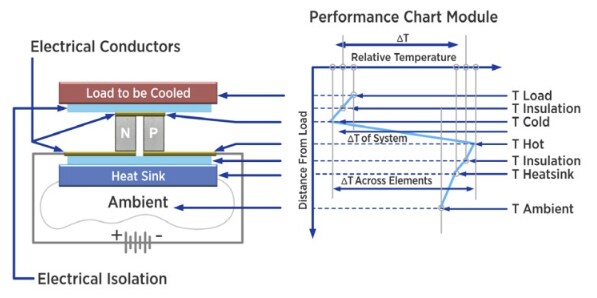 Tark Thermal Solutions Thermoelectric Coolers (TECs)